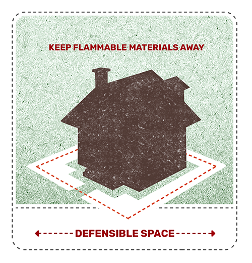 Defensible Space Graphic showing parameter around a house 